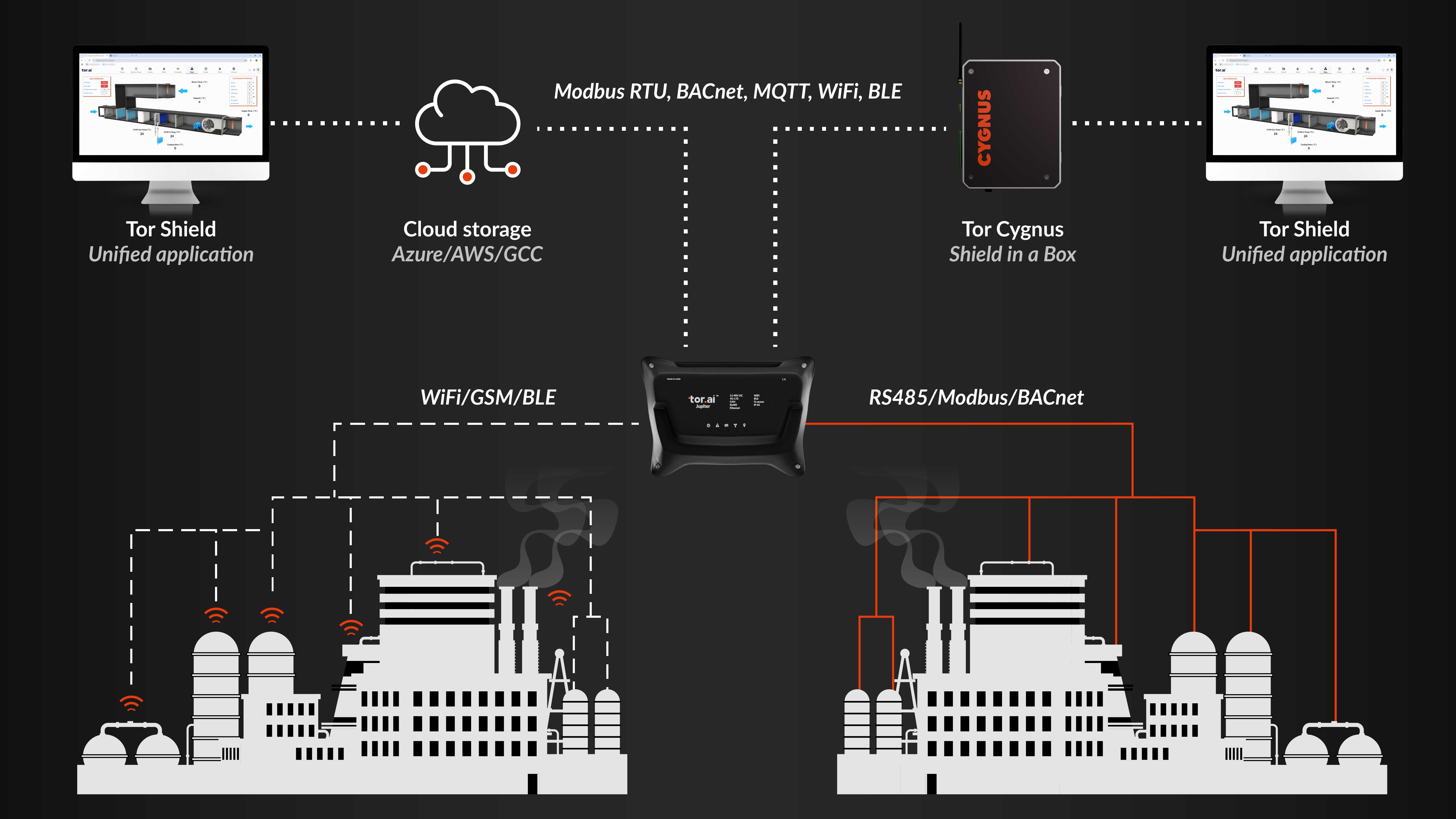 Wireless/Wired + Cloud/On-Prem